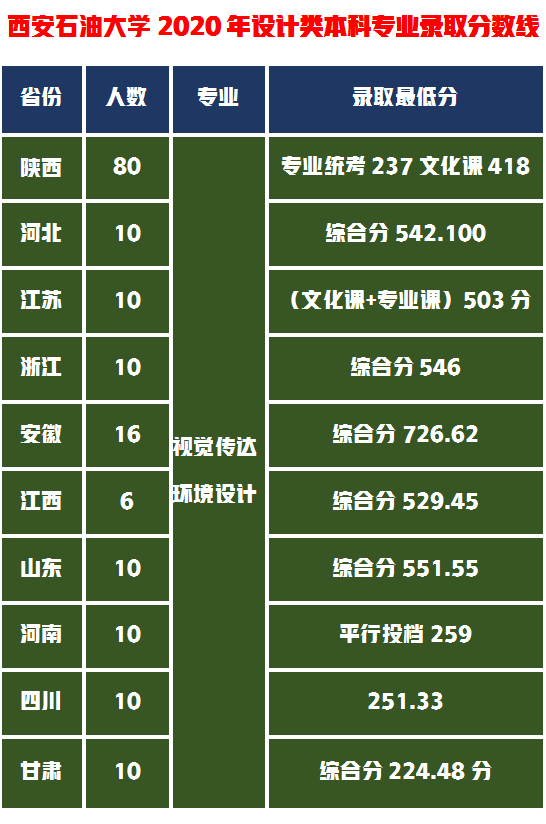 西安石油大学VS西安邮电大学，公办本科保底院校艺考生你选谁？