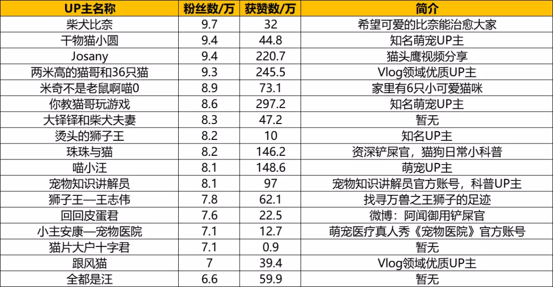 ?B站萌宠UP主盘点：花花与三猫继续领跑，新增三位百万级UP主