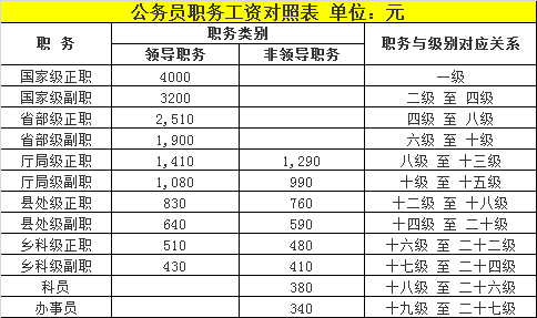 公务员工资标准表,公务员工资标准表2022