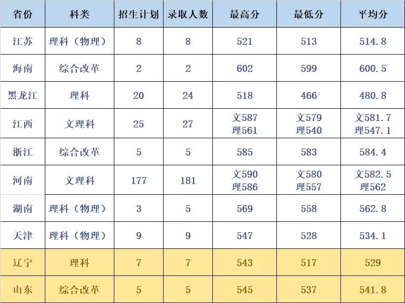 华师、中南大、中国地大（武汉）、江大2021最新高考录取分数线公布