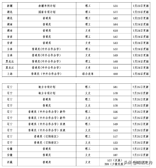 辽宁大学录取分数线（辽宁大学录取分数线2022年是多少）