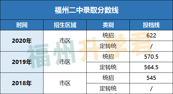 第一梯队TOP！福州高中前九名！各校录取条件看这里