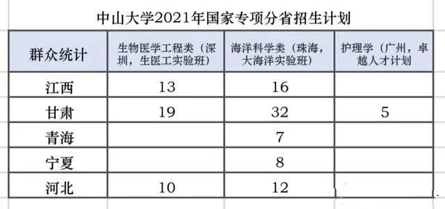 2021高考录取，中山大学再爆“冷门”，多省录取分数创新低