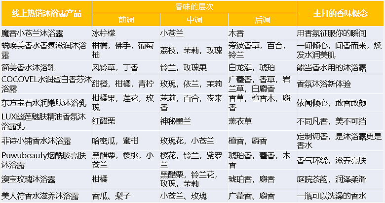 嗅觉经济下，个护洗护类的市场特征与趋势分析