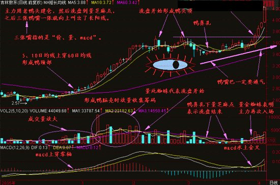 详解“老鸭头”K线战法，千金难买，但今天免费！