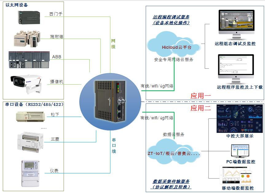 4G工业网关产品功能及应用介绍