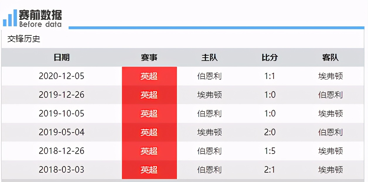 埃弗顿vs伯恩利前瞻(埃弗顿vs伯恩利前瞻：埃弗顿3大主力伤缺 伯恩利5轮不胜)