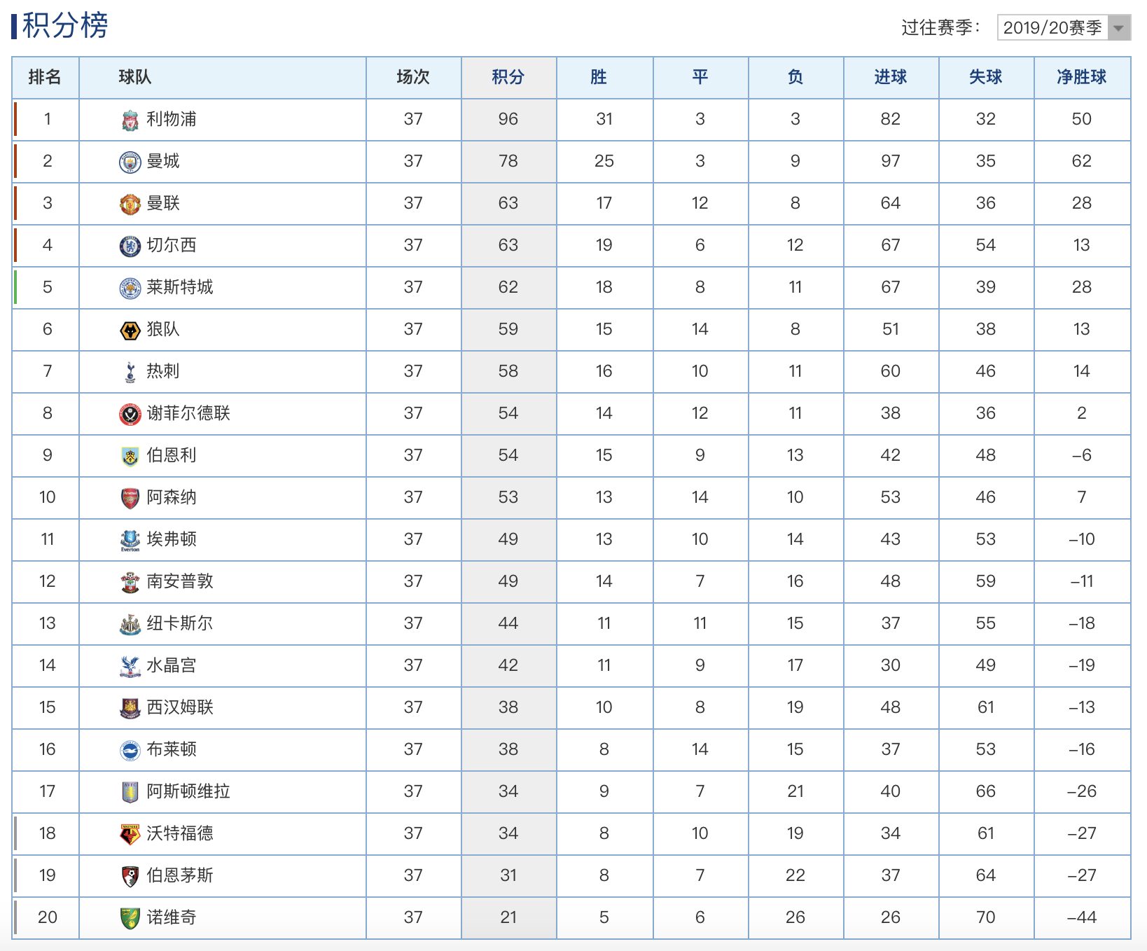 英超赢一局多少分(英超最新积分排名：切尔西输球排第4名，曼联战平排在第3)