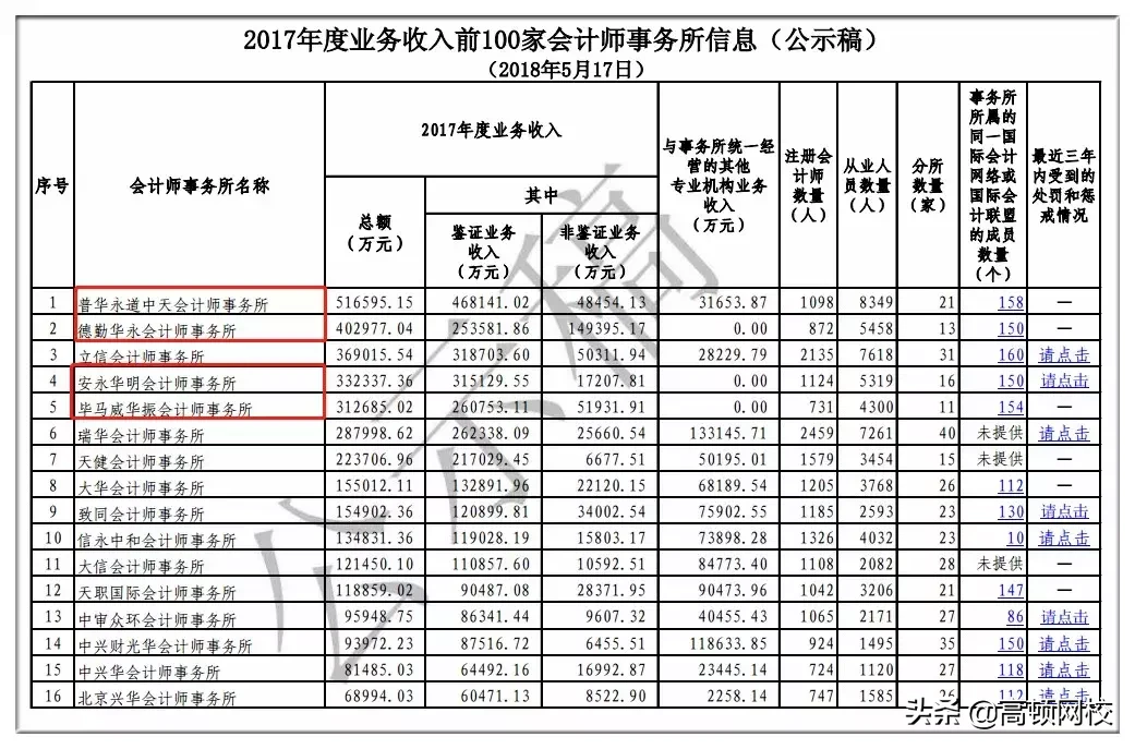 最新！会计事务所排名更新，普华永道、德勤跌出前十，第一竟是..