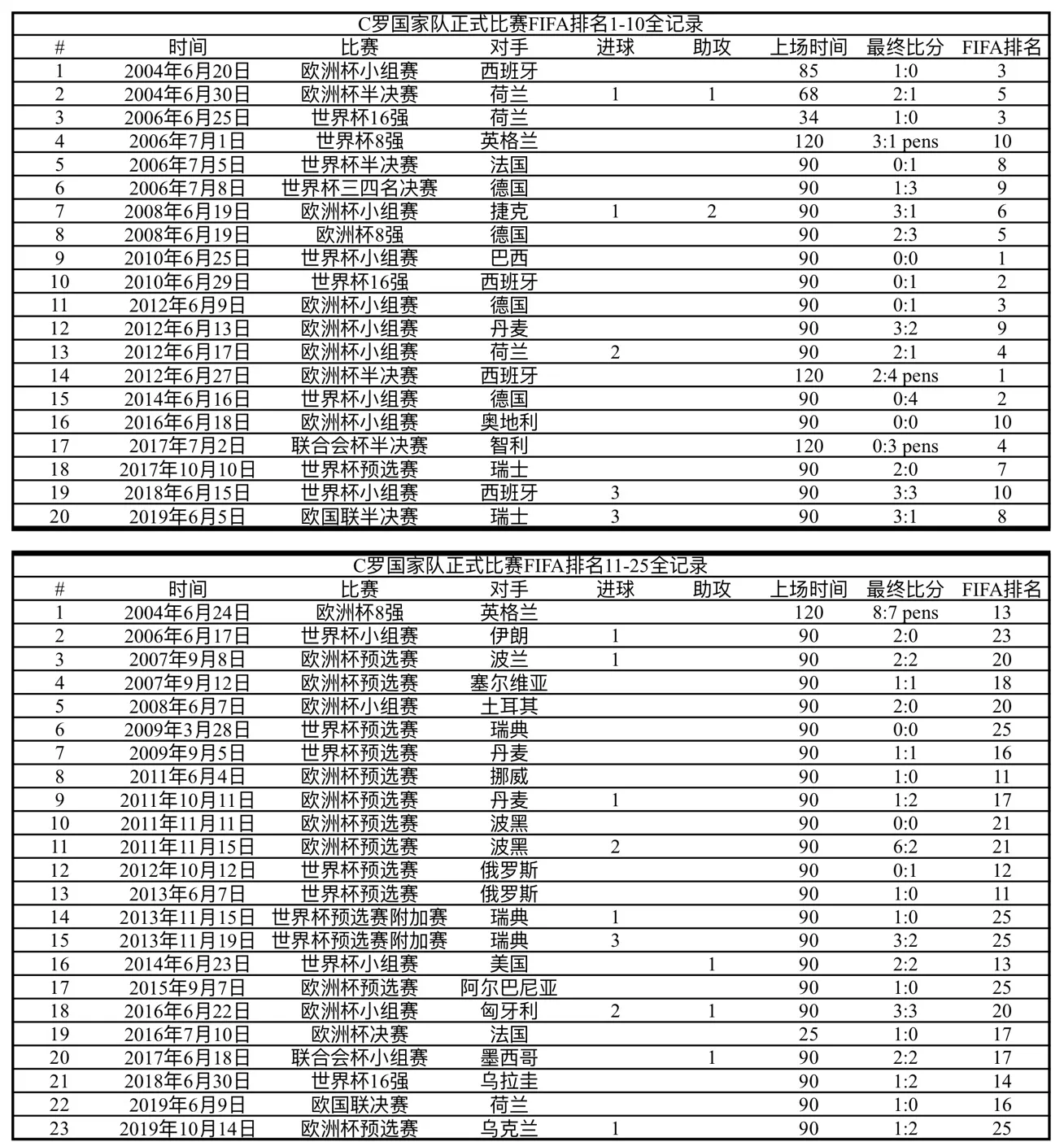 2018世界杯梅西踢进多少球(最全的C罗、梅西国家队数据对比)