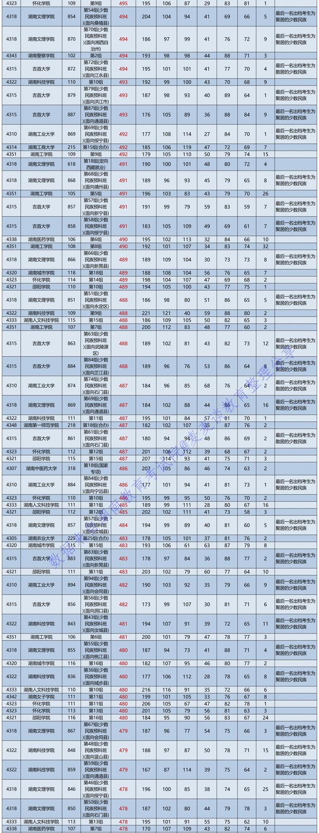 50余所湖南省内院校2021在湖南本科批1志愿投档分汇总！中南最高