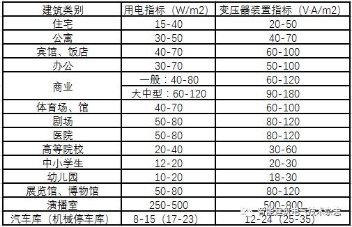 建筑供配电的负荷如何计算？图文知识点详解