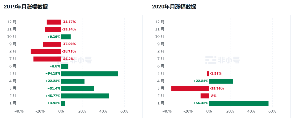 莱特币这几年的表现是所有主流币中最差的