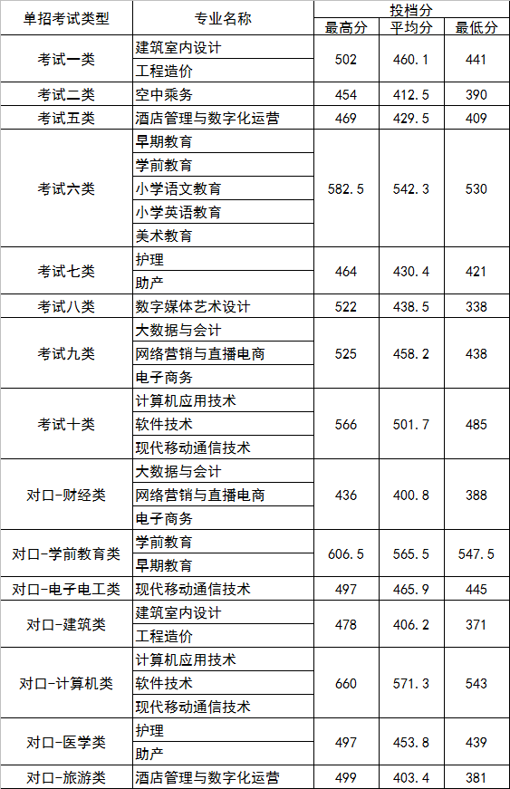 科技職業技術學院高職單招一志願投檔分數線2021年唐山工業職業技術