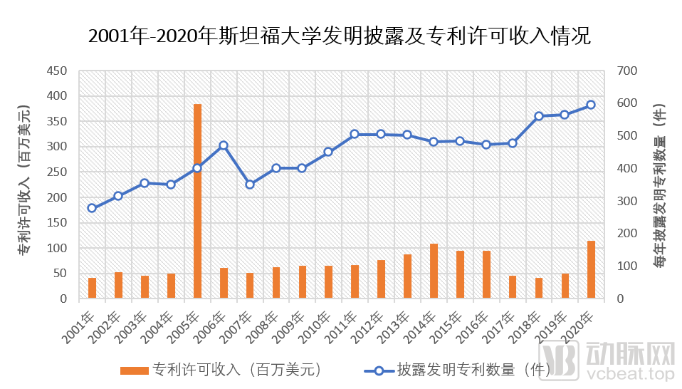 累计收益超21亿美元，斯坦福大学如何进行科研成果转化？