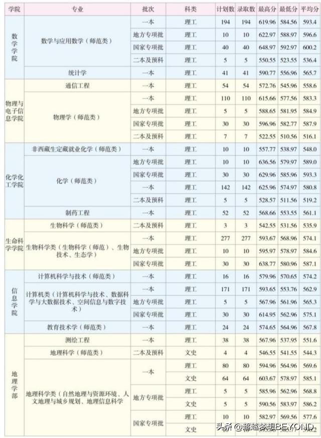 云南师范大学2020年云南省本科专业录取分数统计