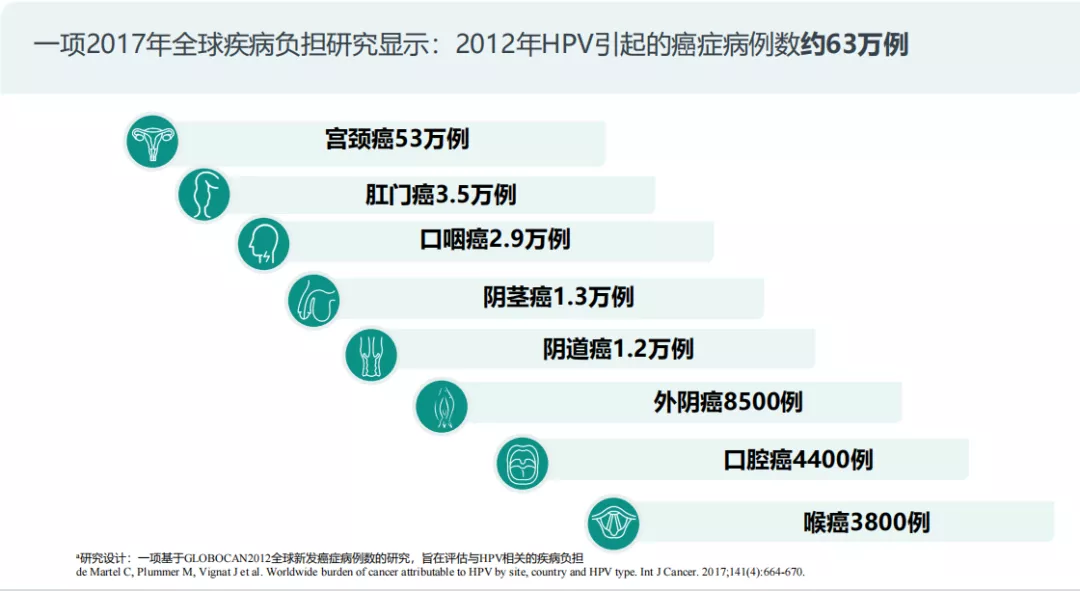 派特灵生物分享《全球和中国HPV感染性疾病的现状和负担》