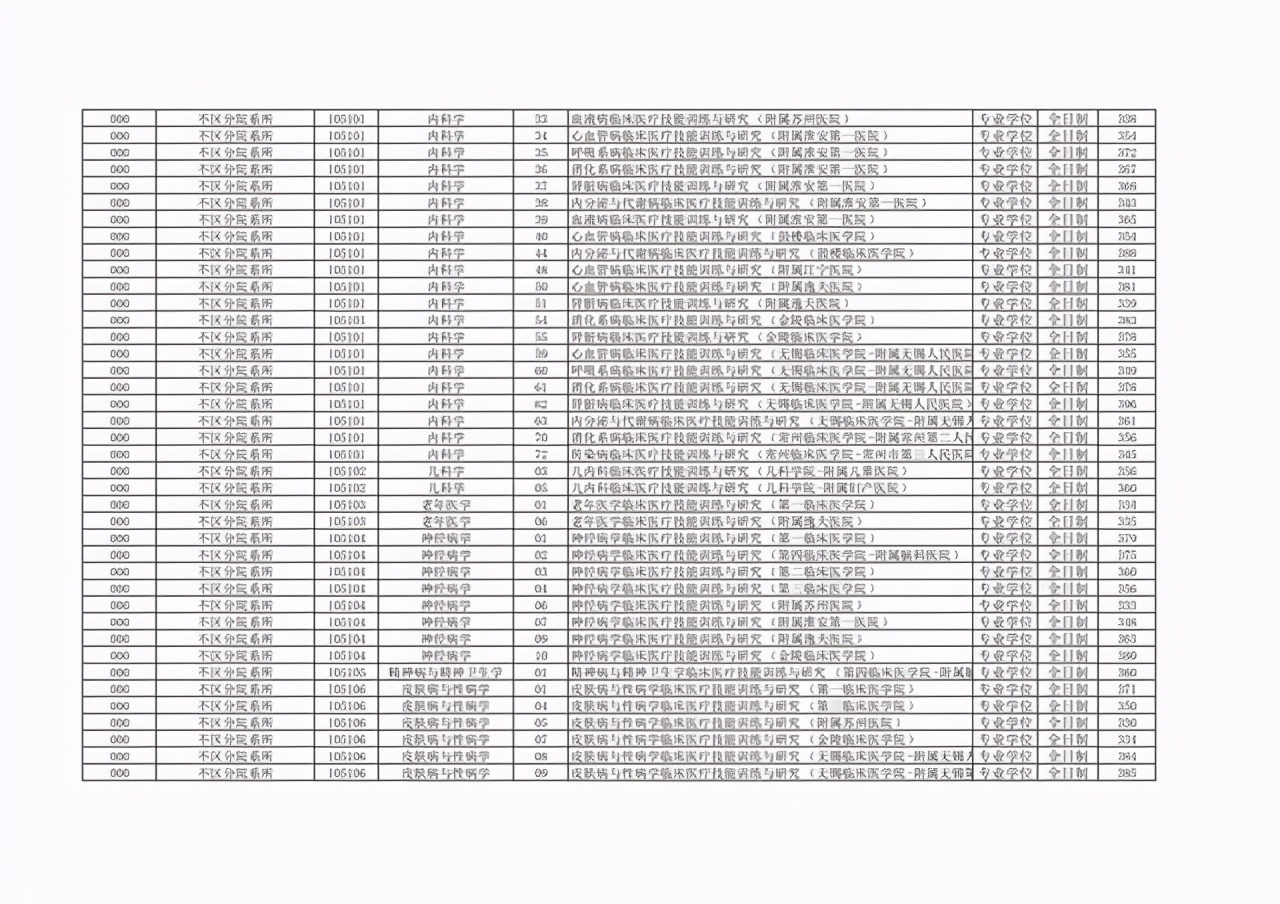 非34所院校：江苏省10所高校2021硕士研究生复试线汇总①