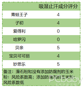 儿童爽身粉安全性评测，4个成分分析一一道来