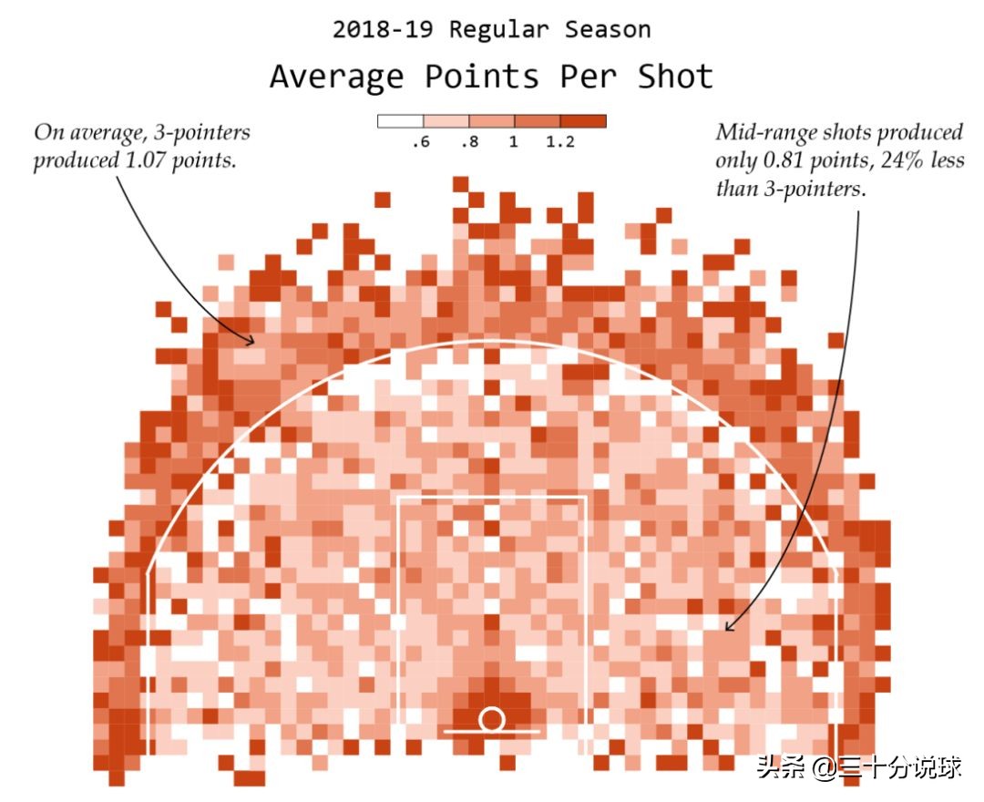 nba为什么中距离那么重要(为什么中距离效率低下，还是巨星的必修课呢？)