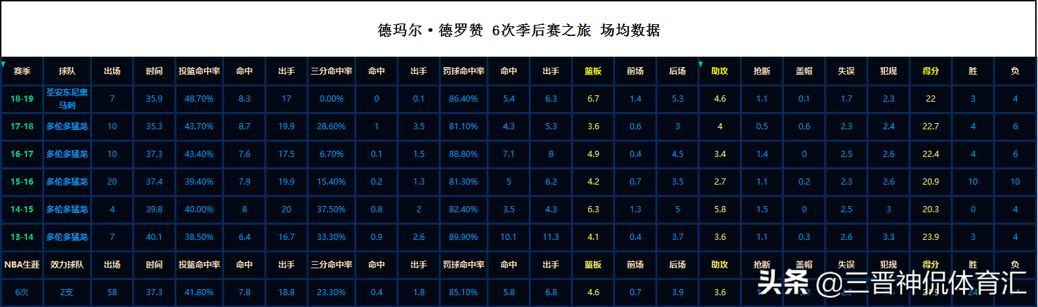 德罗赞退役了吗(德罗赞的“三十而立”：落选全明星，无缘季后赛，生涯终生无冠？)