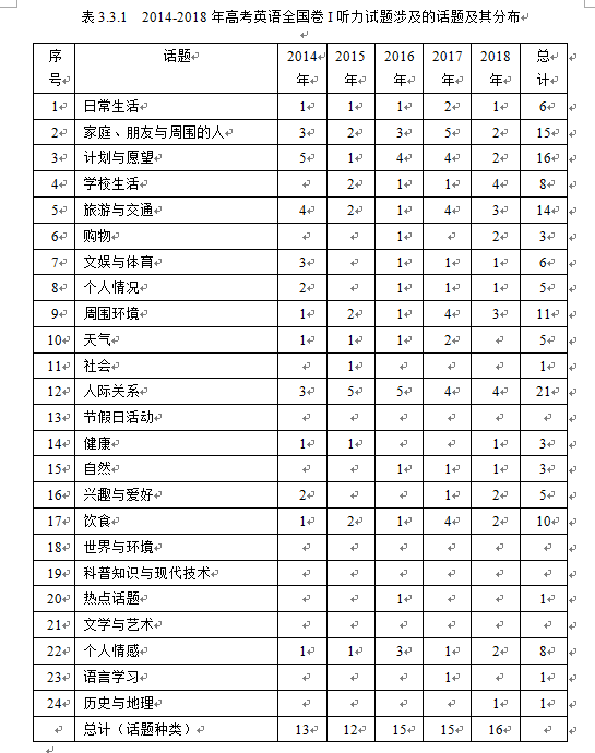 2014-2018年高考英语全国卷I听力测试试题设计历时研究