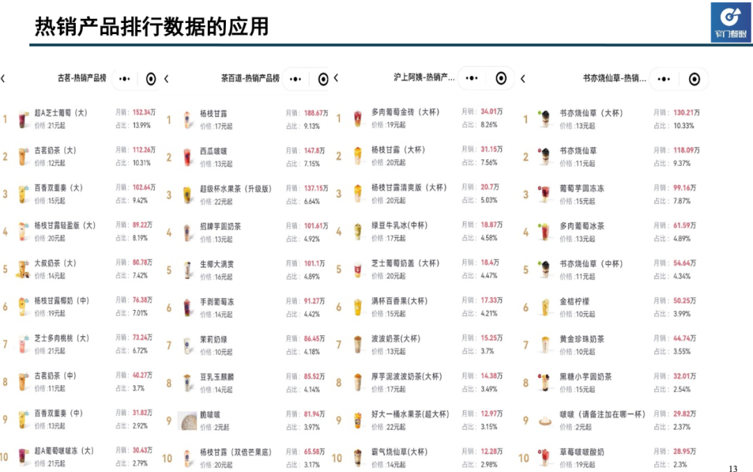 以蜜雪、喜茶、古茗、茶百道为例，手把手教你做数据分析