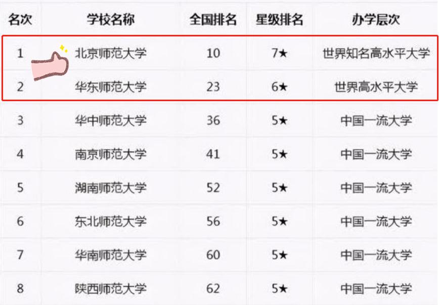 师范大学排名火了，想当老师的可以参考，第一梯队的毕业生很吃香