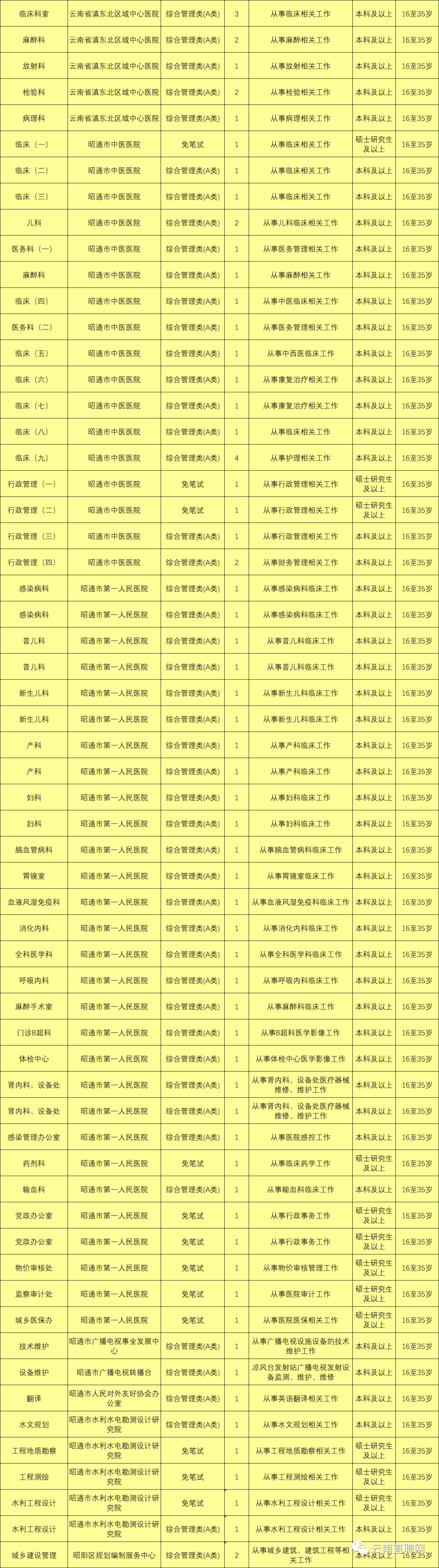 上千岗位！云南9地事业单位招聘来了（附岗位表）