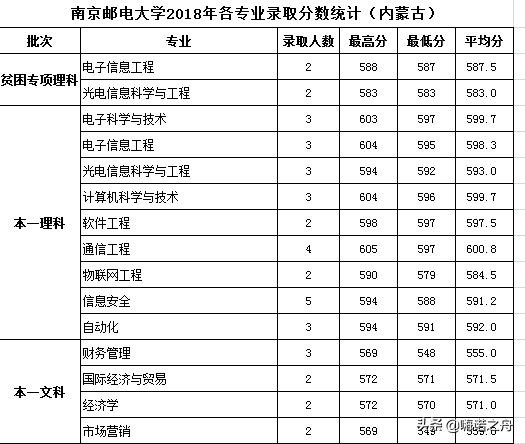 整理非常全2018年南京邮电大学在各省文科、理科各专业录取分数线
