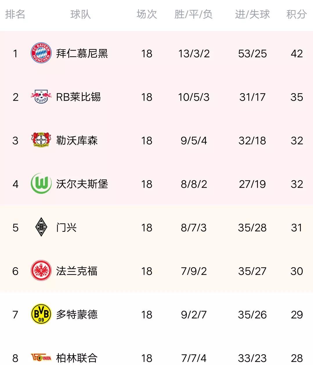 德甲2021赛季排名(德甲最新积分榜:拜仁4球狂胜垫底队，7分领跑，基米希助攻戴帽)