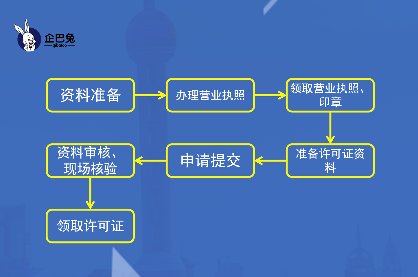 2021年公共场所卫生许可证办理流程及所需资料