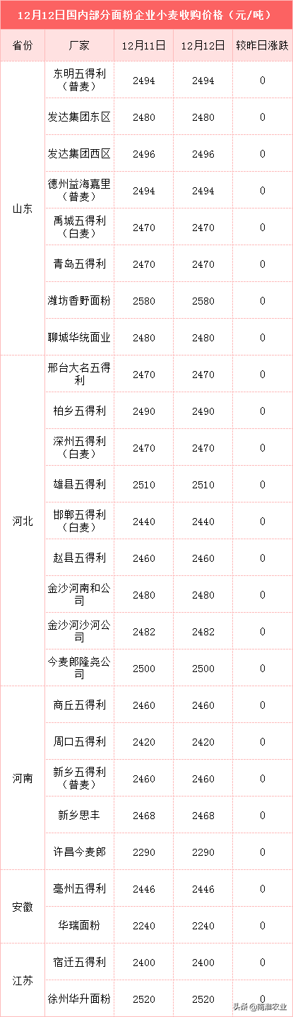 粮价全线下跌，玉米小麦都撑不住了，“崩塌式”回落会出现吗？