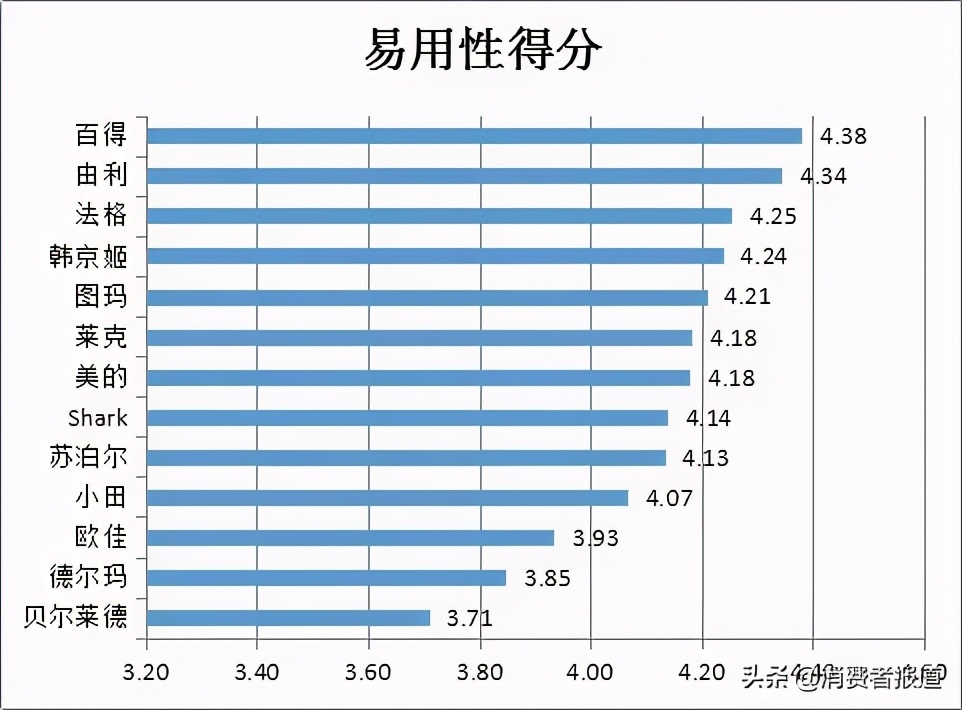 13款蒸汽拖把对比：美的、OJA表现较好，苏泊尔等涉嫌性能“虚标”