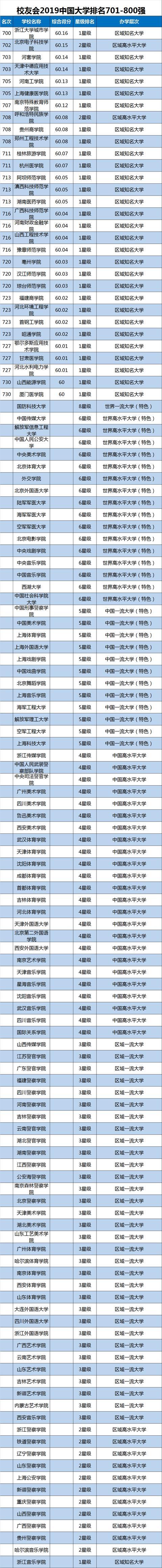 2019中国大学排名1200强公布，武汉大学第9，山东大学第20