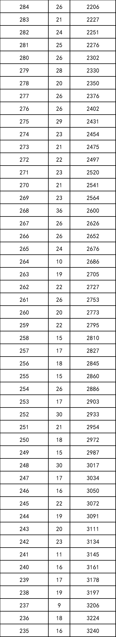 重磅！2021年陕西高考一分段统计表出炉！附志愿填报注意事项