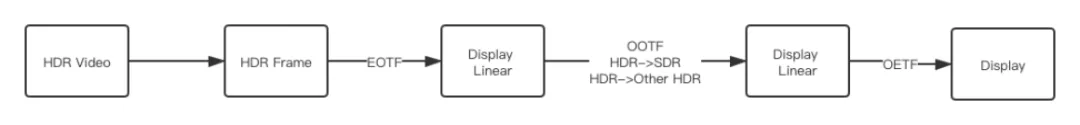 探秘HDR:西瓜、抖音是如何做到让视频的画质堪比影院大片的?