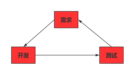 测试、开发、需求三足鼎立之势？