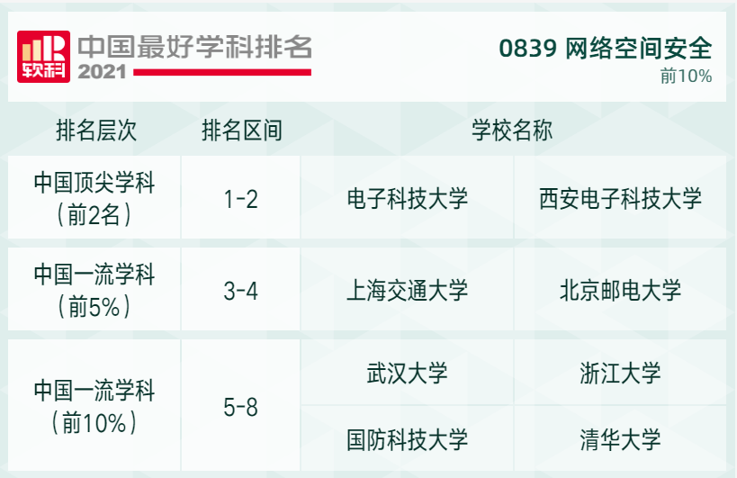2021软科高校学科排名发布，快来看看吧
