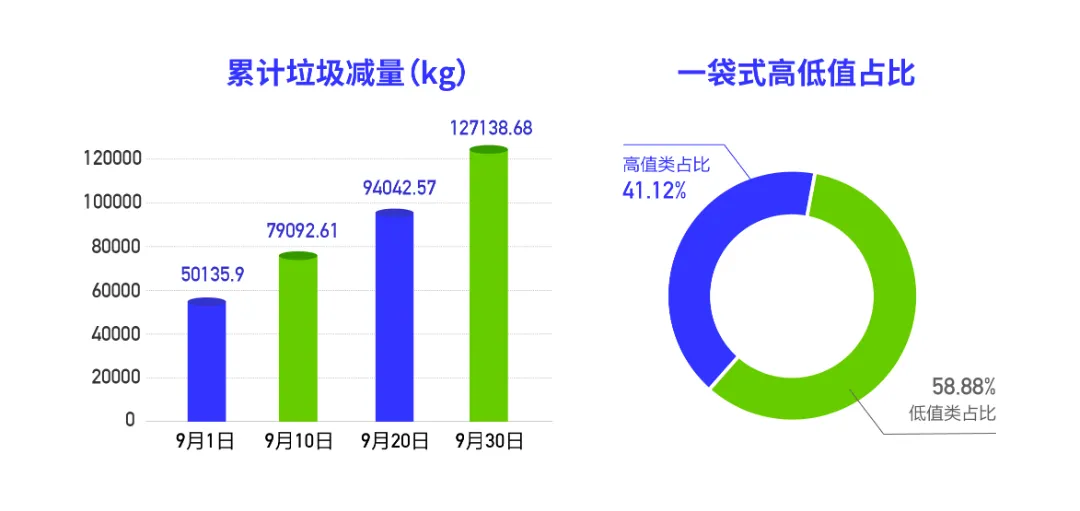 深度纪实｜20个细节看爱分类在沙河高教园的90天