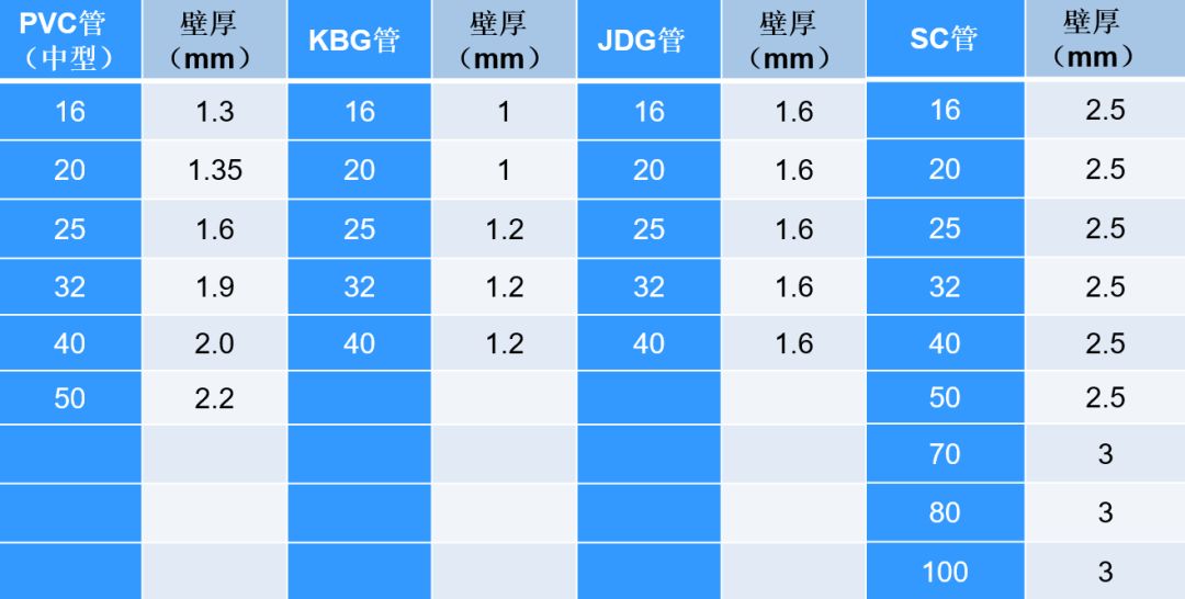 规范讲解：PVC、KBG、JDG、SC：四种常用线管的对比总结及选择