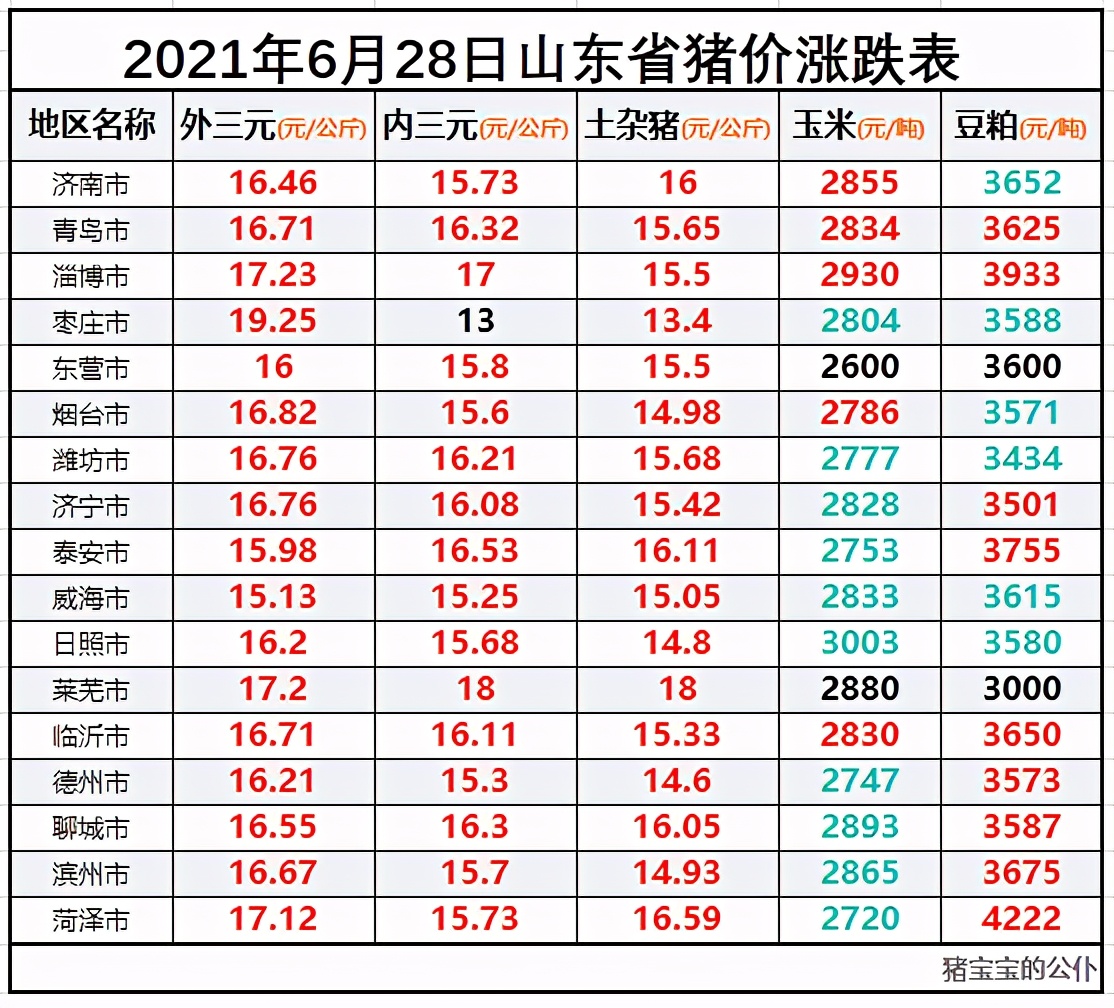 山东省生猪价格涨跌表｜2021年6月28日，全省一片火红大涨