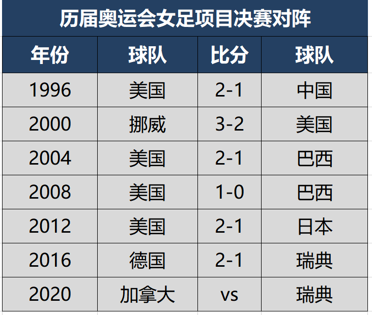 世界杯往届决赛比分(东京奥运会女足决赛对阵出炉，新冠军将产生，历届决赛及比分一览)