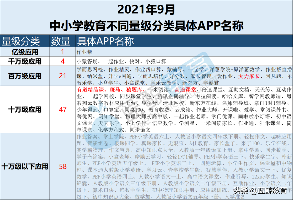 9月中小学教育APP榜：“升学e网通”甩出用户规模前十