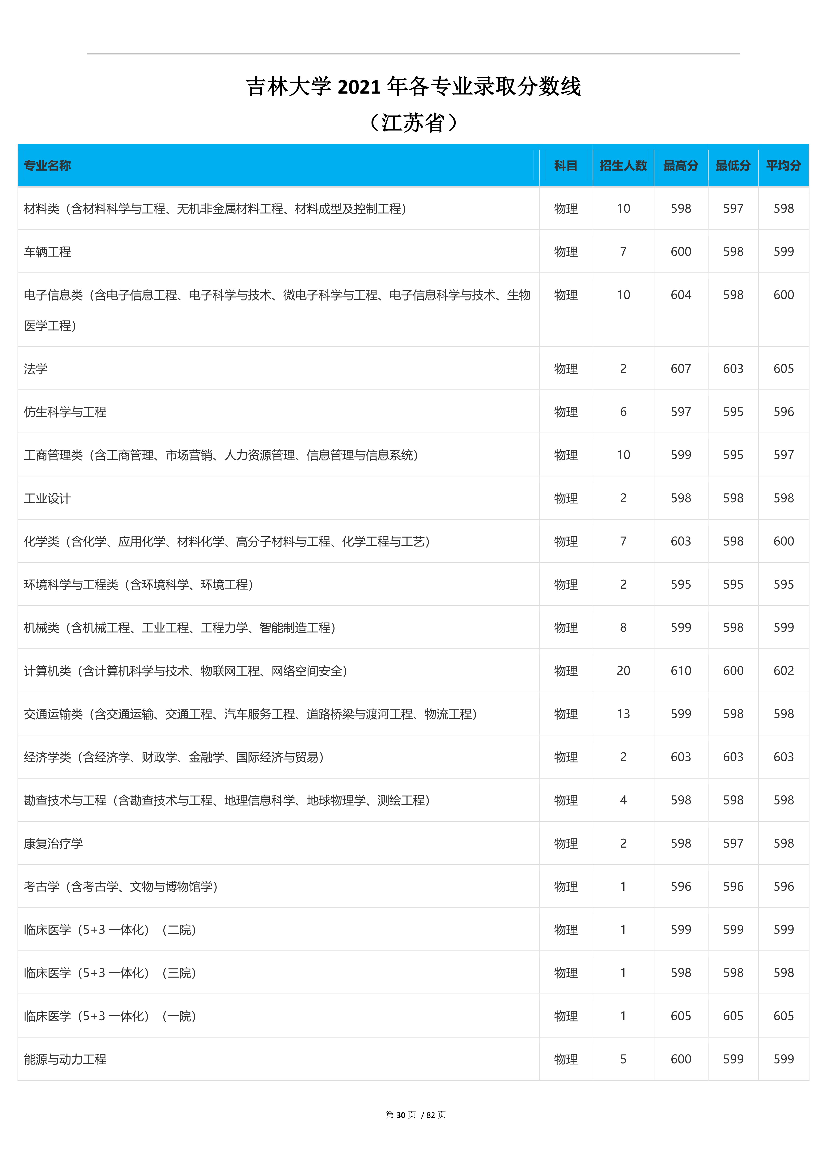 2022高考：吉林大学2021年在各省市本科招生的专业录取分数线