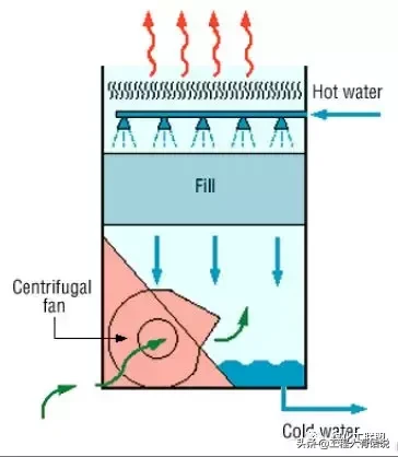 冷却塔到底是干什么用的？原理结构一文通
