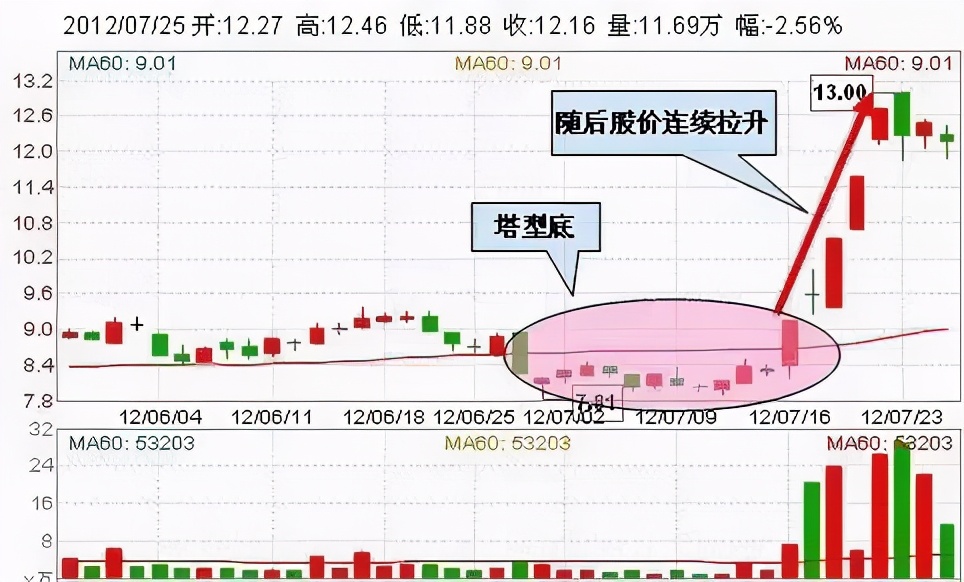 最适合抄底的30种K线形态（附图）