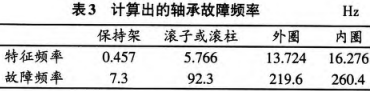 技术 | 振动分析在风机轴承故障诊断中的应用