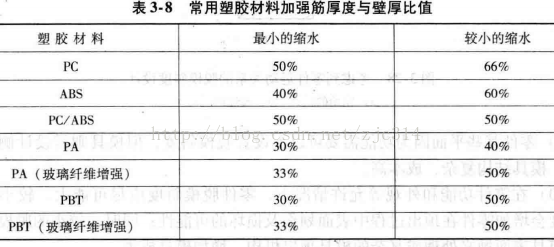 「1.2.2」注塑件加强筋、孔、柱的设计——DFM要点（二）