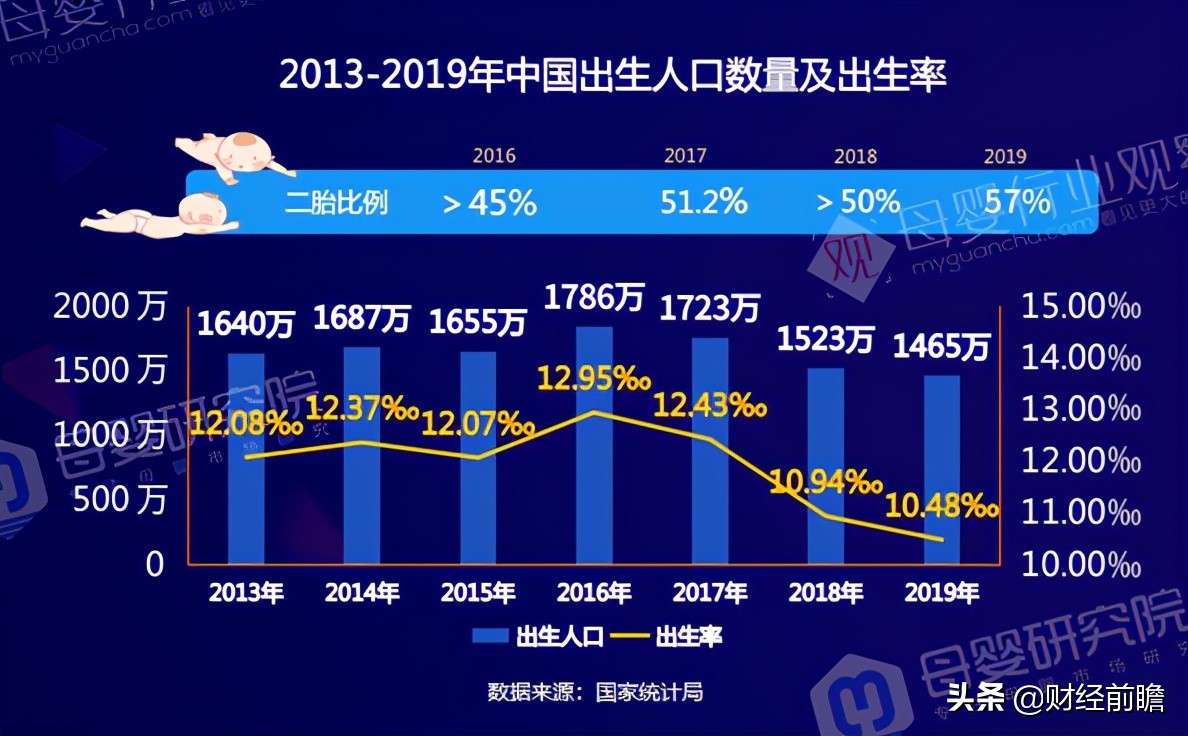 三胎，是否要放开？人口警报拉响：生育率已跌破警戒线